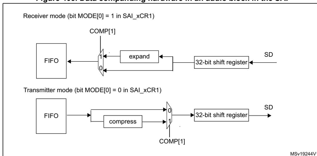 Block diagram showing Receiver and Transmitter modes for SAI companding. Receiver mode: SD -> 32-bit shift register -> expand block -> MUX (controlled by COMP[1]) -> FIFO. Transmitter mode: FIFO -> MUX (controlled by COMP[1]) -> compress block -> 32-bit shift register -> SD.