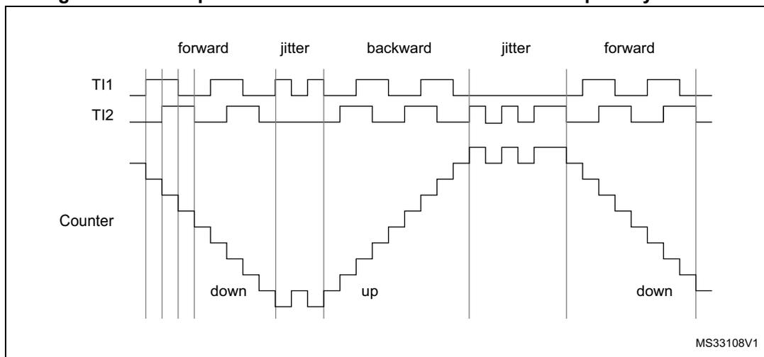 Timing diagram showing the relationship between TI1, TI2, and the Counter in encoder interface mode with TI1FP1 polarity inverted. The diagram is divided into five phases: forward, jitter, backward, jitter, and forward. In the 'forward' phases, the Counter counts down. In the 'backward' phase, the Counter counts up. The 'jitter' phases show transitions between the forward and backward phases. The TI1 and TI2 signals are shown as square waves, and the Counter is shown as a staircase-like signal.