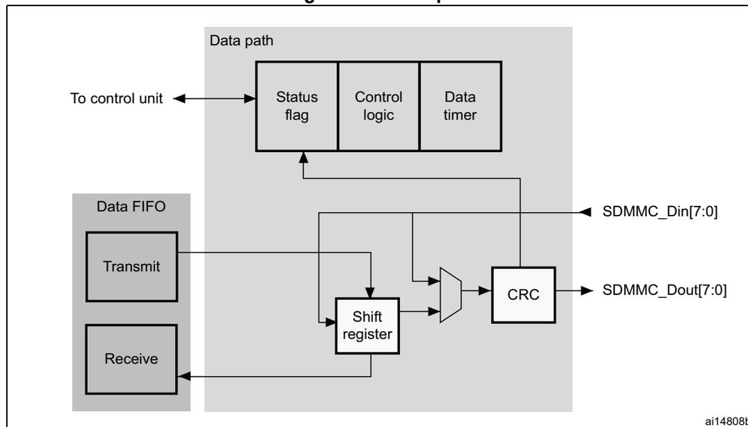 Block diagram of the Data path subunit. The diagram shows a 'Data path' block containing 'Status flag', 'Control logic', and 'Data timer'. A 'Data FIFO' block contains 'Transmit' and 'Receive' sub-blocks. Data from 'Transmit' goes to a 'Shift register', which then connects to a 'CRC' block. The 'CRC' block outputs to 'SDMMC_Dout[7:0]'. Data from 'SDMMC_Din[7:0]' goes to the 'Shift register'. The 'Shift register' also connects to the 'Receive' block. The 'Status flag' and 'Control logic' are connected to the 'To control unit' and the 'Shift register'. The 'Data timer' is also connected to the 'To control unit'.