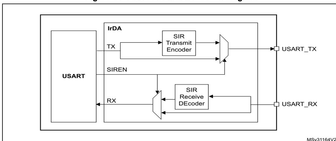 Figure 346. IrDA SIR ENDEC- block diagram. The diagram shows a USART block connected to an IrDA block. The IrDA block contains a SIR Transmit Encoder and a SIR Receive Decoder. The USART TX line connects to the SIR Transmit Encoder, which outputs to a multiplexer. The USART RX line connects to the SIR Receive Decoder, which outputs to the same multiplexer. The USART SIREN line controls the multiplexer. The multiplexer output is connected to the USART_TX pin, and the USART_RX pin is connected to the multiplexer input. The diagram is labeled MSv31164V2.
