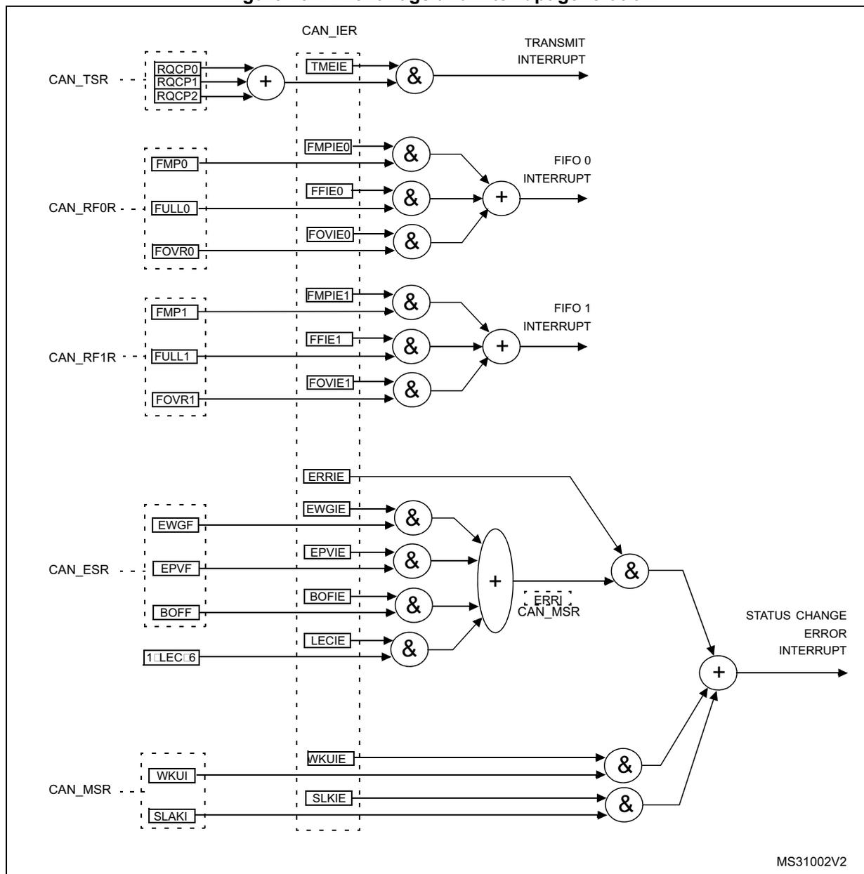 Logic diagram showing event flags and interrupt generation for bxCAN. It details how flags from CAN_TSR, CAN_RF0R, CAN_RF1R, CAN_ESR, and CAN_MSR are ANDed with enable bits from CAN_IER and ORed to generate TRANSMIT, FIFO 0, FIFO 1, and STATUS CHANGE/ERROR interrupts.