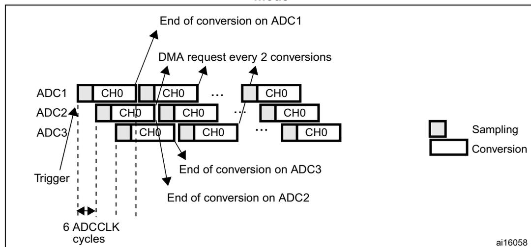 Timing diagram for triple ADC mode in interleaved conversion. It shows three ADCs (ADC1, ADC2, ADC3) each with a sequence of CH0 conversions. A 'Trigger' event starts the sequence. The diagram indicates 'End of conversion on ADC1', 'End of conversion on ADC2', and 'End of conversion on ADC3'. A 'DMA request every 2 conversions' is shown. The time interval between triggers is labeled '6 ADCCLK cycles'. A legend on the right shows 'Sampling' (small square) and 'Conversion' (large rectangle).