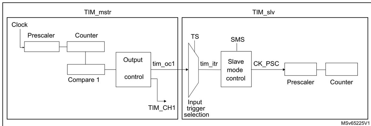 Figure 247: Master/slave connection example with 1 channel only timers diagram showing TIM_mstr as a master timer and TIM_slv as a slave timer. TIM_mstr's tim_oc1 output is connected to TIM_slv's tim_itr input via an input trigger selection block. TIM_mstr includes a clock, prescaler, counter, compare 1, and output control (OC1). TIM_slv includes an input trigger selection (TS), slave mode control (SMS), CK_PSC, prescaler, and counter.