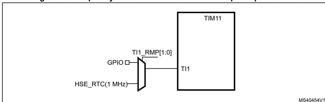 Diagram showing TIM11 connected to a GPIO pin via a multiplexer. The multiplexer selects between HSE_RTC (1 MHz) and TI1_RMP[1:0] signals. The output of the multiplexer is connected to the TI1 input of the TIM11 block. The diagram is labeled MS40454V1.