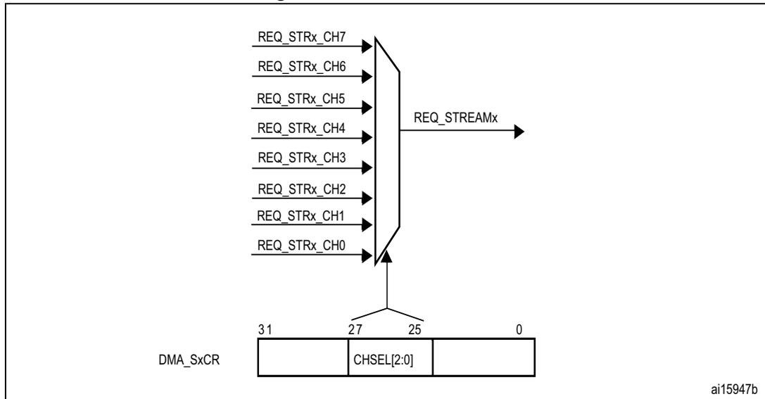 Diagram of channel selection mechanism. On the left, eight peripheral request lines (REQ_STRx_CH0 to REQ_STRx_CH7) enter a multiplexer. The output of the multiplexer is labeled REQ_STREAMx. Below the multiplexer is a register diagram for DMA_SxCR. It shows a 32-bit register with bit positions 31, 27, 25, and 0 marked. The bits between 27 and 25 are labeled CHSEL[2:0], which are used to select one of the eight channels.