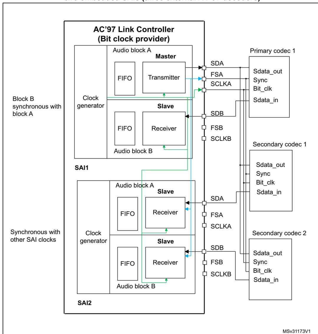 Figure 400: Example of typical AC'97 configuration on devices featuring at least two embedded SAIs (three external AC'97 decoders).