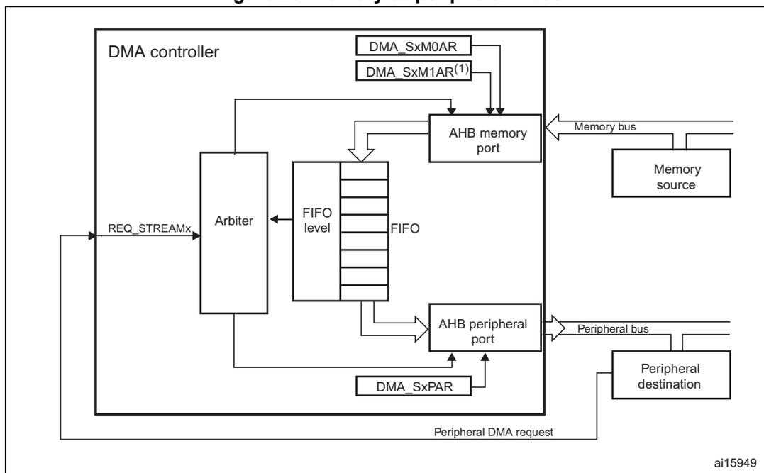 Figure 26. Memory-to-peripheral mode diagram. The diagram shows a DMA controller connected to a memory source and a peripheral destination. The DMA controller contains an Arbiter, a FIFO, and an AHB memory port. The Arbiter receives REQ_STREAMx signals and controls the FIFO. The FIFO is connected to the AHB memory port and the AHB peripheral port. The AHB memory port is connected to the Memory bus and the Memory source. The AHB peripheral port is connected to the Peripheral bus and the Peripheral destination. The DMA controller also contains registers DMA_SxM0AR, DMA_SxM1AR(1), and DMA_SxPAR. The DMA_SxPAR register is connected to the AHB peripheral port. The Peripheral DMA request signal is shown coming from the Peripheral destination back to the DMA controller. The diagram is labeled ai15949.