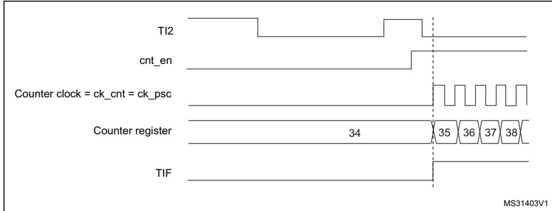 Timing diagram for Figure 201. Control circuit in trigger mode. The diagram shows five signals over time: TI2 (input), cnt_en (enable), Counter clock = ck_cnt = ck_psc (clock), Counter register (count), and TIF (flag). TI2 shows a rising edge. cnt_en goes high after the rising edge of TI2. The counter clock is a periodic square wave. The counter register starts at 34 and increments to 35, 36, 37, 38 upon the rising edge of TI2. The TIF flag goes high at the same time as the counter increments.