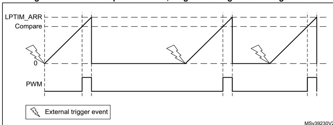 Figure 290: LPTIM output waveform in single counting mode. The top waveform shows the LPTIM_ARR signal, which is a sawtooth wave starting at 0 and rising to a Compare level, then resetting. The bottom waveform shows the PWM signal, which is a pulse-width modulated signal. External trigger events (indicated by lightning bolt icons) are shown at the start of each sawtooth wave. The legend indicates 'External trigger event'.