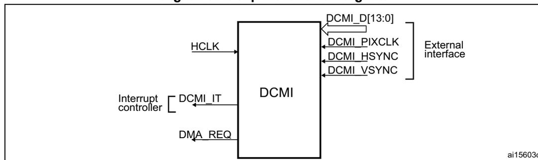 Figure 103. Top-level block diagram. This diagram shows the DCMI block as a top-level component. It has an HCLK input, an interrupt controller output (DCMI_IT), and a DMA REQ output. The external interface includes DCMI_D[13:0], DCMI_PIXCLK, DCMI_HSYNC, and DCMI_VSYNC signals. The diagram is labeled ai15603c.