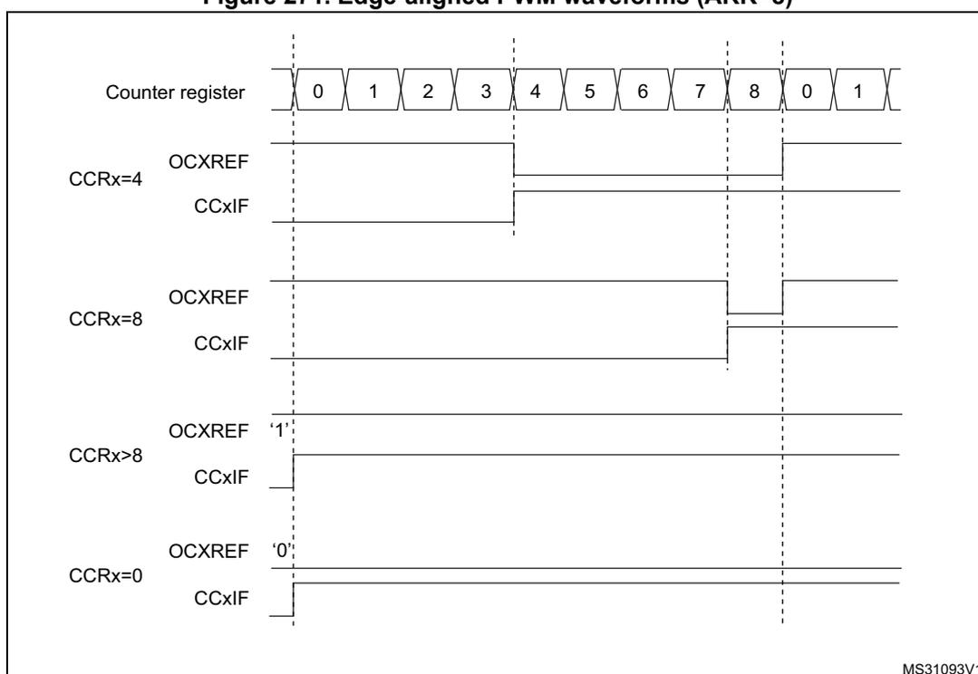 Timing diagram showing edge-aligned PWM waveforms for different CCRx values (4, 8, >8, 0) relative to the counter register values (0 to 8).