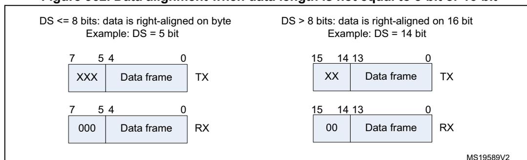 Figure 362: Data alignment when data length is not equal to 8-bit or 16-bit. The diagram shows two cases for data alignment in SPI. Case 1: DS <= 8 bits (e.g., DS = 5 bit). The TX frame is 8 bits: bits 7-5 are 'XXX', bits 4-0 are the 'Data frame'. The RX frame is 8 bits: bits 7-5 are '000', bits 4-0 are the 'Data frame'. Case 2: DS > 8 bits (e.g., DS = 14 bit). The TX frame is 16 bits: bits 15-14 are 'XX', bits 13-0 are the 'Data frame'. The RX frame is 16 bits: bits 15-14 are '00', bits 13-0 are the 'Data frame'. MS19589V2