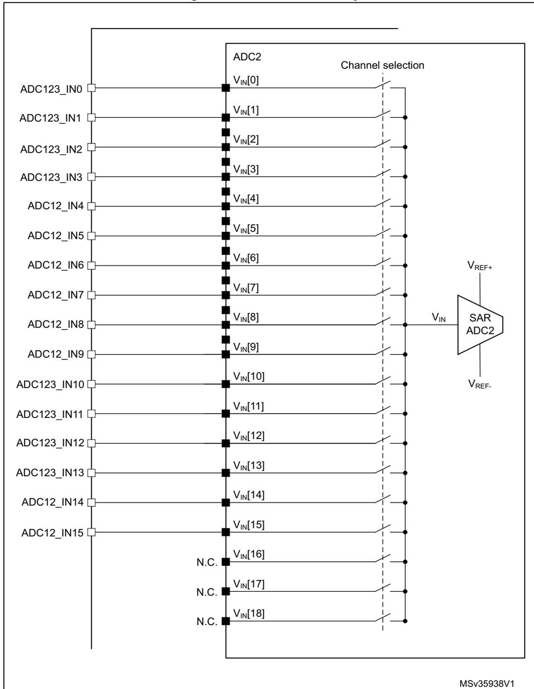 Schematic diagram of ADC2 connectivity showing 19 channels (VIN[0] to VIN[18]) connected to a SAR ADC2 block. Channels 0-15 are connected to external pins ADC123_IN0 through ADC123_IN15. Channels 16-18 are marked as N.C. (Not Connected). The diagram includes a 'Channel selection' switch mechanism and reference voltage inputs VREF+ and VREF-.