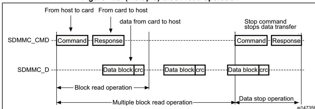 Timing diagram for multiple block read operation. It shows a command being sent from the host to the card, followed by a response. Then, multiple data blocks with CRC are transferred from the card to the host on the SDMMC_D line. A stop command is sent to stop the data transfer, followed by a response. The diagram is labeled with 'Block read operation', 'Multiple block read operation', and 'Data stop operation'.