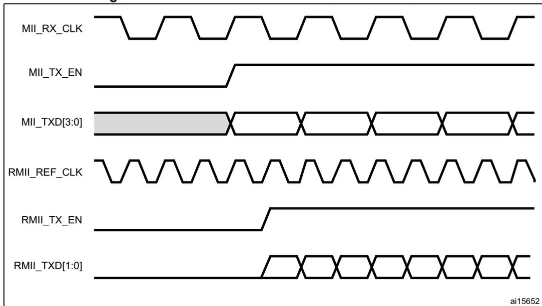 Timing diagram for Figure 501: Frame transmission in MMI and RMII modes. It compares MII and RMII transmission. Top section shows MII: MII_RX_CLK (receive clock), MII_TX_EN (transmit enable), and MII_TXD[3:0] (4-bit data bus). Bottom section shows RMII: RMII_REF_CLK (reference clock), RMII_TX_EN (transmit enable), and RMII_TXD[1:0] (2-bit data bus). The diagram illustrates the timing relationship between the clocks and data signals for both modes. It is labeled ai15652.