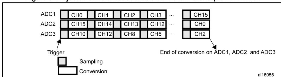 Figure 82: Injected simultaneous mode on 4 channels: triple ADC mode. The diagram shows three ADC interfaces, ADC1, ADC2, and ADC3, each with a sequence of channels. ADC1 has channels CH0, CH1, CH2, CH3, ..., CH15. ADC2 has channels CH15, CH14, CH13, CH12, ..., CH0. ADC3 has channels CH10, CH12, CH8, CH5, ..., CH2. A 'Trigger' signal is shown as a small square. 'Sampling' is indicated by a small rectangle, and 'Conversion' is indicated by a larger rectangle. Arrows point to the end of conversion on ADC1, ADC2, and ADC3.