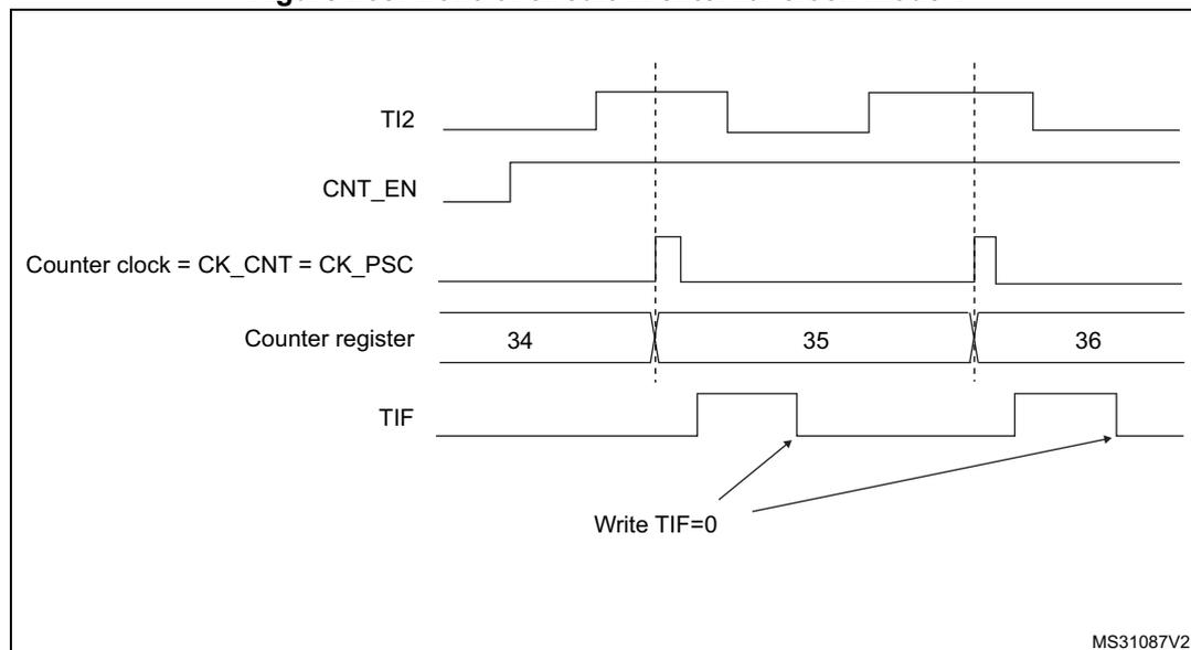Timing diagram for Figure 265 showing the relationship between TI2 input, counter enable (CNT_EN), counter clock, counter register values, and the TIF flag.