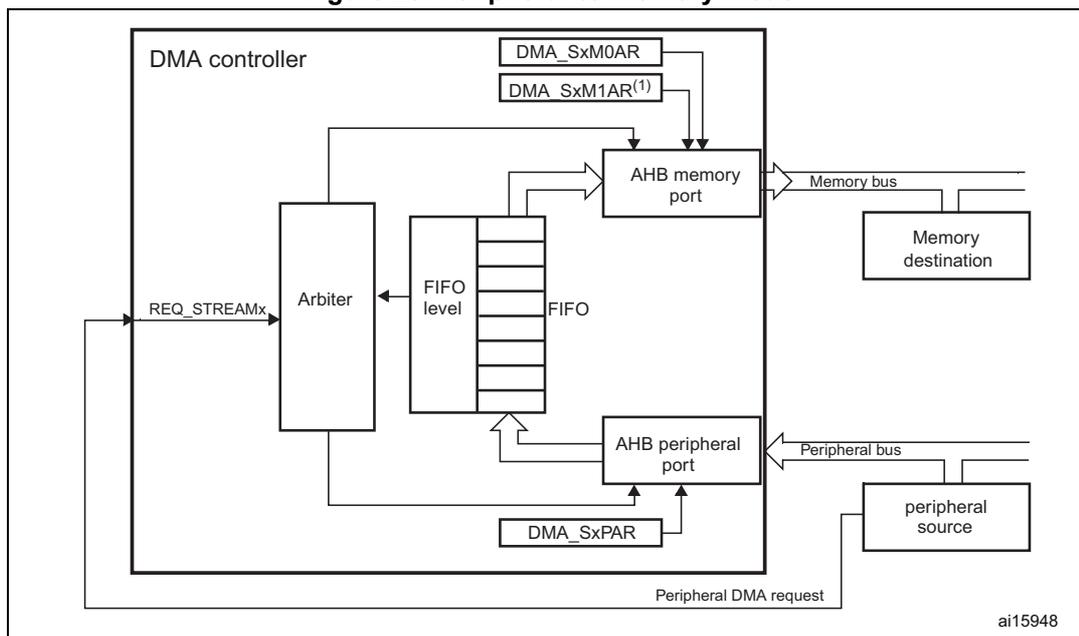Figure 25. Peripheral-to-memory mode diagram. The diagram shows a DMA controller connected to an AHB memory port and an AHB peripheral port. The AHB memory port is connected to a memory destination via a memory bus. The AHB peripheral port is connected to a peripheral source via a peripheral bus. The DMA controller contains an arbiter, a FIFO, and registers DMA_SxM0AR, DMA_SxM1AR(1), and DMA_SxPAR. The arbiter receives REQ_STREAMx signals and controls the FIFO. The FIFO is connected to the AHB memory port and the AHB peripheral port. The AHB memory port is connected to the memory destination via a memory bus. The AHB peripheral port is connected to the peripheral source via a peripheral bus. The DMA controller also receives a peripheral DMA request signal.
