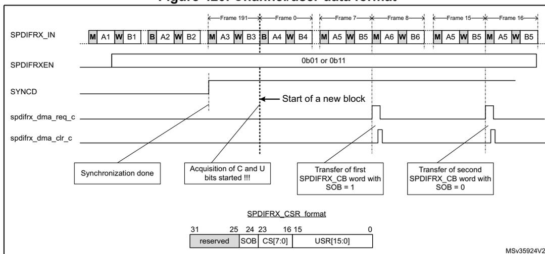 Figure 420. Channel/user data format. This diagram illustrates the timing and data flow for the SPDIFRX interface. The top section shows the SPDIFRX_IN signal as a sequence of frames (191, 0, 7, 8, 15, 16). Each frame contains a preamble (M) and two data blocks (A, W, B). The SPDIFRXEN signal is shown as a constant high level (0b01 or 0b11). The SYNCD signal is a pulse that goes high when the first start of block is detected. The spdifrx_dma_req_c signal is a pulse that goes high when the first start of block is detected. The spdifrx_dma_clr_c signal is a pulse that goes high when the first start of block is detected. The bottom section shows the SPDIFRX_CSR format, which is a 32-bit register. The bits are: reserved (31-25), SOB (24), CS[7:0] (23-16), and USR[15:0] (15-0). The SOB bit is set to 1 when the first start of block is detected.