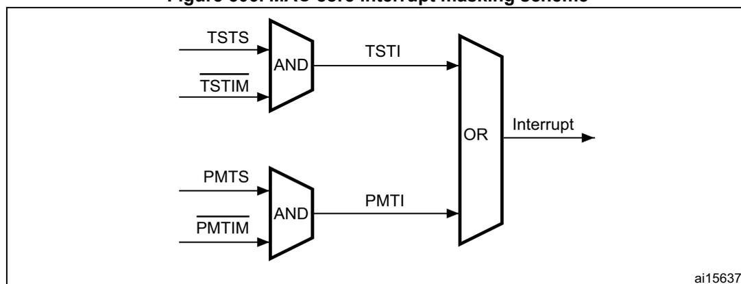 Figure 506. MAC core interrupt masking scheme. The diagram shows two AND gates and one OR gate. The top AND gate has inputs TSTS and TSTIM (active low) and output TSTI. The bottom AND gate has inputs PMTS and PMTIM (active low) and output PMTI. Both TSTI and PMTI are inputs to an OR gate, which outputs the final Interrupt signal. The diagram is labeled ai15637 in the bottom right corner.