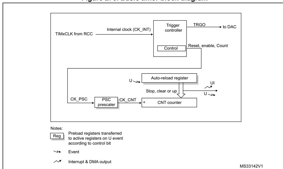 Figure 278. Basic timer block diagram. The diagram shows the internal architecture of a basic timer. At the top, TIMxCLK from RCC is connected to a Trigger controller. The Trigger controller has a Control block and outputs TRGO to a DAC. Below the Trigger controller is an Auto-reload register. The Auto-reload register is connected to a CNT counter and has a 'Stop, clear or up' input. The CNT counter is connected to a PSC prescaler. The PSC prescaler has a CK_PSC input and a CK_CNT output. The CNT counter has a 'U' (Update) input and a 'UI' (Update Interrupt) output. The legend indicates that 'Reg' represents preload registers transferred to active registers on U event according to control bit, 'U' represents an event, and 'UI' represents an interrupt & DMA output. The diagram is labeled MS33142V1.