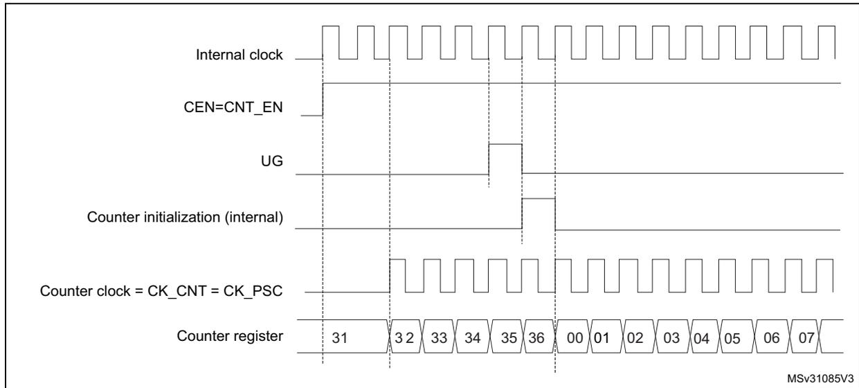 Timing diagram for Figure 263 showing internal clock, CEN=CNT_EN, UG, Counter initialization (internal), Counter clock = CK_CNT = CK_PSC, and Counter register values (31 to 07).