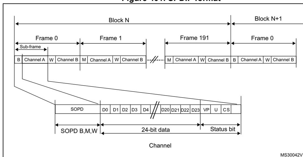 Diagram illustrating the SPDIF format. It shows a sequence of blocks (Block N and Block N+1) containing frames (Frame 0, Frame 1, Frame 191, Frame 0). Each frame is composed of two sub-frames (Sub-frame 0 and Sub-frame 1). Each sub-frame contains a SOPD pattern (4-bit) followed by 28 bits of channel information (24-bit data + 4 status bits). The SOPD pattern is composed of B, M, W, and S bits. The 28-bit channel information is composed of D0-D23 (24-bit data) and VP, U, CS (4 status bits). The diagram also shows the transition between blocks and frames, and a detailed view of a sub-frame structure.