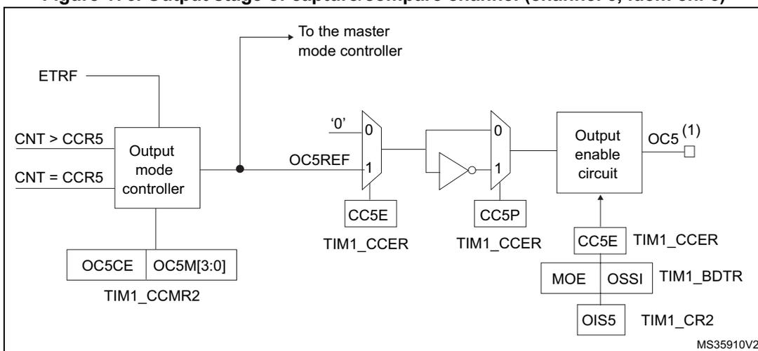 Figure 176: Output stage of capture/compare channel (channel 5, idem ch. 6). This block diagram is similar to Figure 175 but for channel 5. It features an 'Output mode controller' with inputs 'CNT > CCR5' and 'CNT = CCR5', and outputs 'OC5REFC' and 'OC5REF'. The 'Output selector' takes 'OC5CE' and 'OC5M[3:0]' from 'TIM1_CCMR2'. The subsequent multiplexers are controlled by 'CC5E' and 'CC5P' from 'TIM1_CCER'. The 'Output enable circuit' is controlled by 'CC5E', 'MOE', 'OSSI', and 'OIS5' from 'TIM1_CR2' and 'TIM1_BDTR'. The output is 'OC5 (1)'.