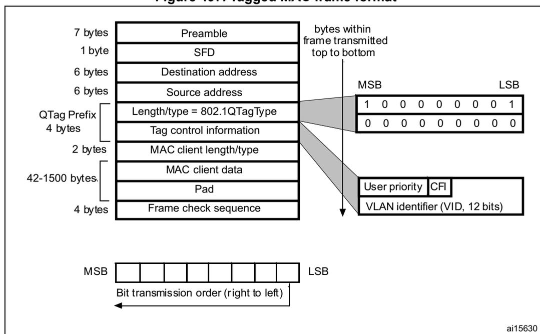 Diagram of a tagged MAC frame format. It includes the standard fields plus a 4-byte QTag Prefix (Length/type = 802.1QTagType and Tag control information). A callout shows the Tag control information field bits: User priority (3 bits), CFI (1 bit), and VLAN identifier (VID, 12 bits). A bit transmission order diagram is also included. Reference ai15630.