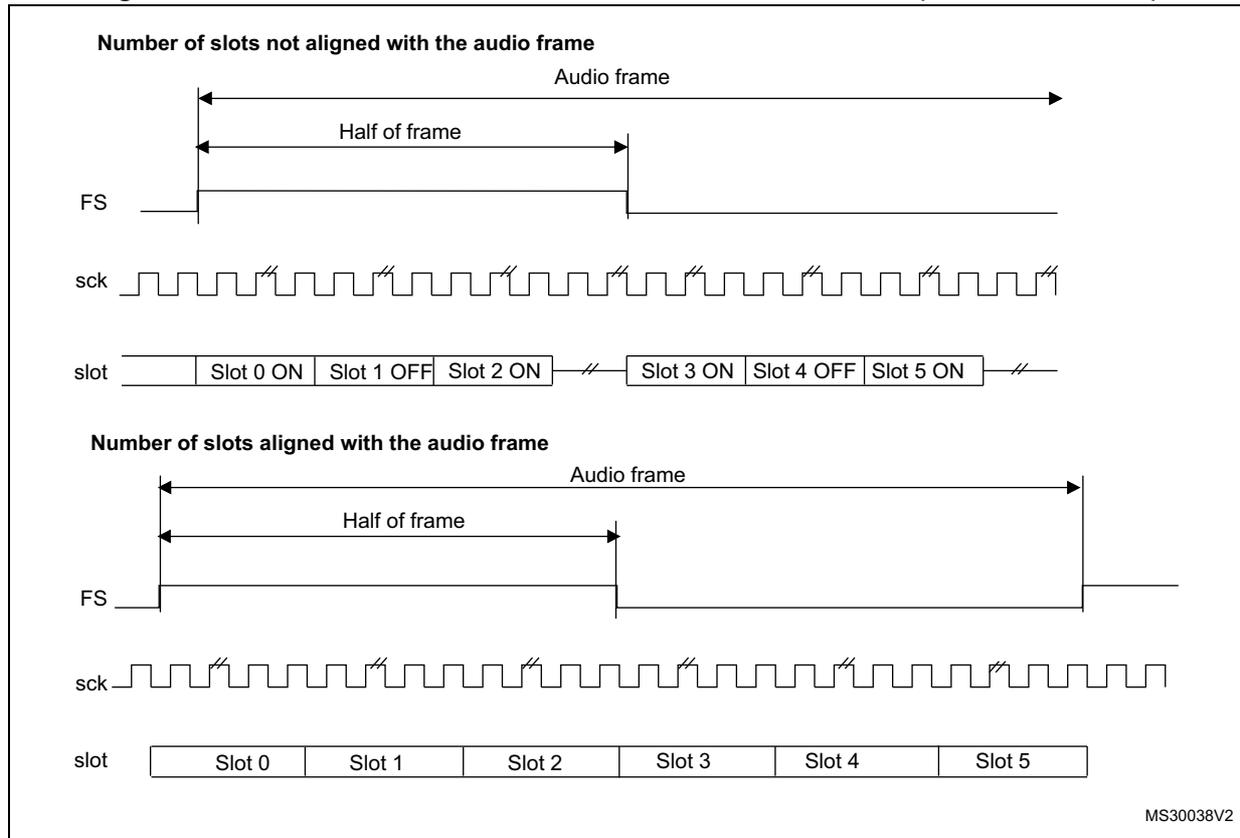 Timing diagrams for SAI FS signal. Top: 'Number of slots not aligned with the audio frame' shows FS going high at the start of Slot 0 and low at the start of Slot 3 (half frame). Bottom: 'Number of slots aligned with the audio frame' shows FS going high at the start of Slot 0 and low at the start of Slot 3 (half frame). Both show sck and slot timing.