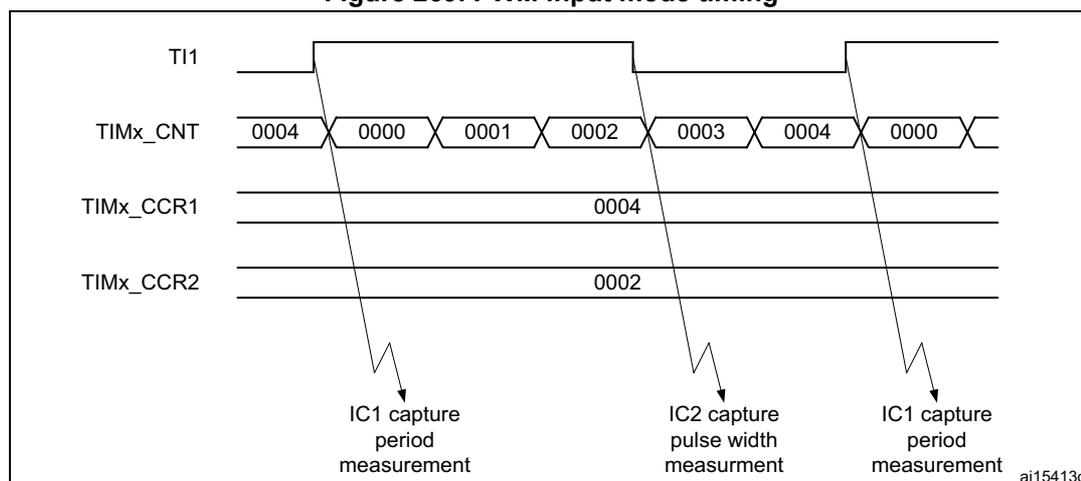 Timing diagram for PWM input mode. It shows four waveforms: TI1 (input signal), TIMx_CNT (counter values), TIMx_CCR1 (capture register 1), and TIMx_CCR2 (capture register 2). The TI1 signal is a PWM signal. The TIMx_CNT counter is shown with values 0004, 0000, 0001, 0002, 0003, 0004, 0000. The TIMx_CCR1 register is set to 0004. The TIMx_CCR2 register is set to 0002. Arrows indicate capture events: IC1 capture period measurement at the first rising edge, IC2 capture pulse width measurement at the first falling edge, and IC1 capture period measurement at the second rising edge. The diagram is labeled ai15413c.