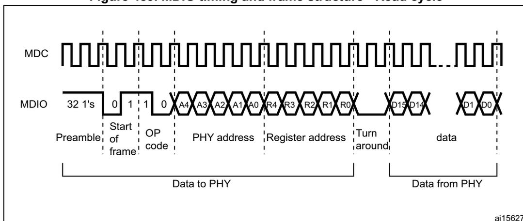 Timing diagram for MDIO read cycle showing MDC and MDIO signals. The MDC signal is a square wave. The MDIO signal starts with a preamble of 32 '1's, followed by the start of frame (0110), operation code (01), PHY address (A4-A0), register address (R4-R0), a turn-around period (X), and data (D15-D0). The diagram is divided into 'Data to PHY' and 'Data from PHY' sections.