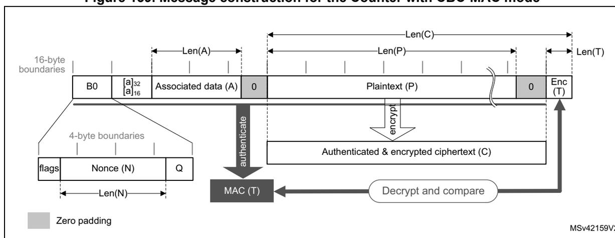 Diagram illustrating the message construction for the Counter with CBC-MAC mode. The diagram shows the structure of the message blocks and the flow of data through the cryptographic processor. The message is composed of several fields: B0 (16-byte first authentication block), Associated data (A), Plaintext (P), and Enc (T) ( ciphertext and tag). The B0 block is further detailed as containing flags, a Nonce (N), and a bit string representation of the plaintext length (Q). The diagram also shows the flow of data through the MAC (T) and Decrypt and compare blocks, and the use of zero padding.
