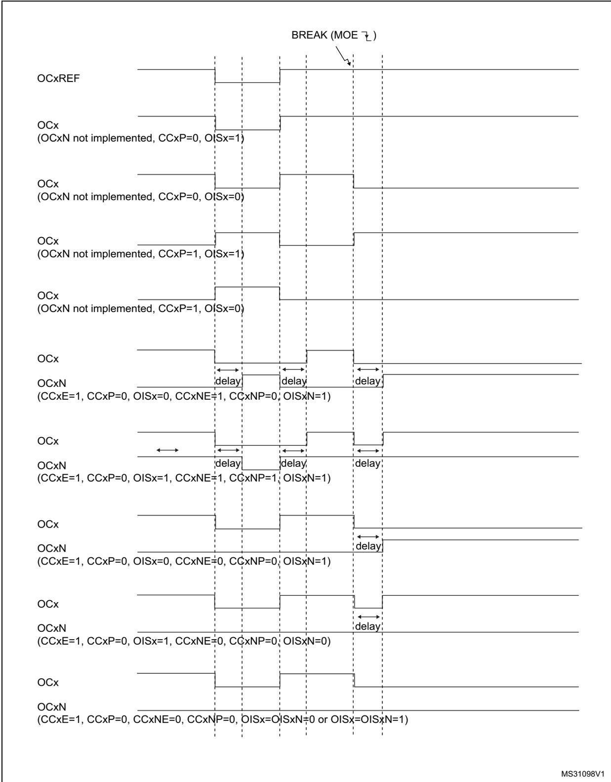 Timing diagram showing various output behaviors (OCxREF, OCx, OCxN) in response to a break event on BRK (MOE ↓). The diagram illustrates different states and delays for OCx and OCxN outputs based on configuration parameters like CCxE, CCxP, OISx, CCxNE, and CCxNP.