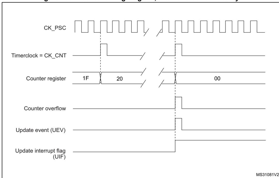 Figure 209: Counter timing diagram, internal clock divided by N. Shows CK_PSC, Timerclock = CK_CNT, Counter register (1F, 20, 00), Counter overflow, Update event (UEV), and Update interrupt flag (UIF).