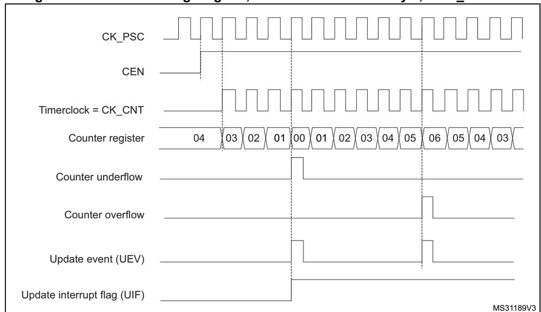 Timing diagram showing the relationship between CK_PSC, CEN, Timerclock (CK_CNT), Counter register, Counter underflow, Counter overflow, Update event (UEV), and Update interrupt flag (UIF). The counter counts down from 04 to 00, then up to 06, then down again. Underflow occurs at 00, and overflow occurs at 06. UEV and UIF are triggered at both underflow and overflow points.