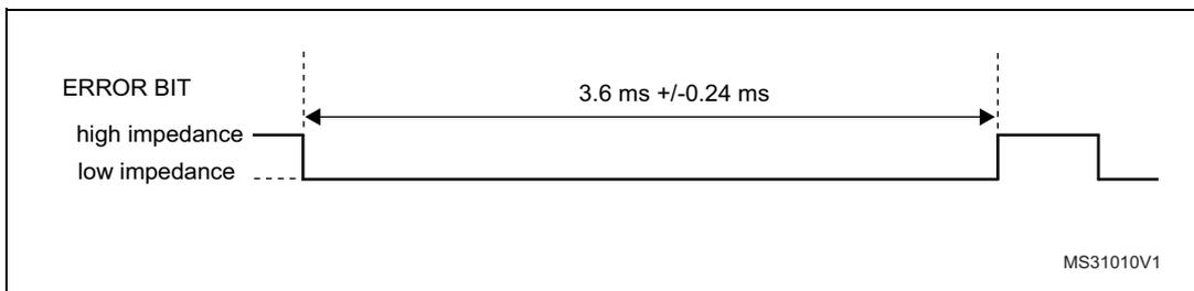 Timing diagram for an error bit. The diagram shows a signal line transitioning from high impedance to low impedance to generate an error bit, and then returning to high impedance. The duration of the low impedance state is labeled as 3.6 ms +/- 0.24 ms. The diagram is labeled 'ERROR BIT' and 'MS31010V1'.