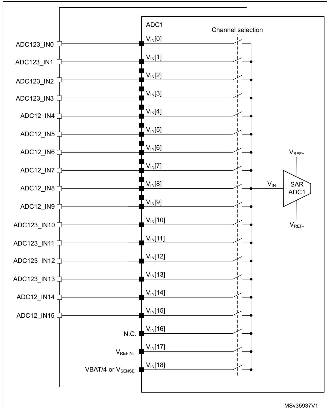 Schematic diagram of ADC1 connectivity showing 19 input channels (VIN[0] to VIN[18]) connected to a SAR ADC1 block. The channels are labeled on the left with external pins like ADC123_IN0 to ADC123_IN15, ADC12_IN4 to ADC12_IN9, and internal sources like VREFINT and VBAT/4 or VSENSE. The SAR ADC1 block has VREF+ and VREF- inputs and a VIN output.