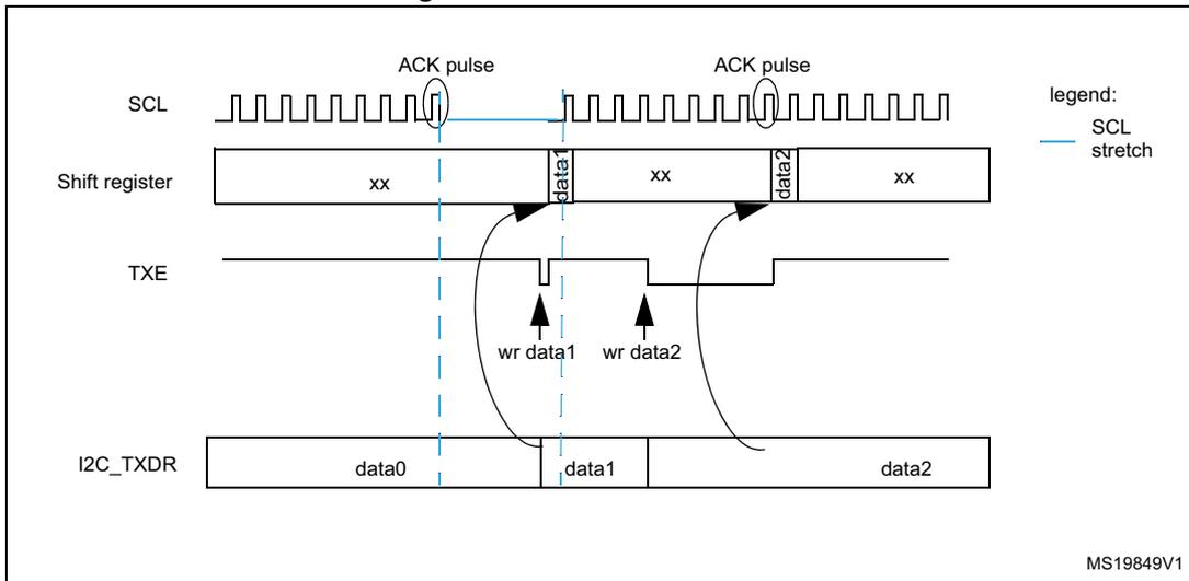 Timing diagram for I2C data transmission showing SCL, Shift register, TXE, and I2C_TXDR signals over time. It illustrates the flow of data (data0, data1, data2) from the I2C_TXDR register into the shift register, triggered by TXE and SCL stretch signals. ACK pulses are shown on the SCL line.