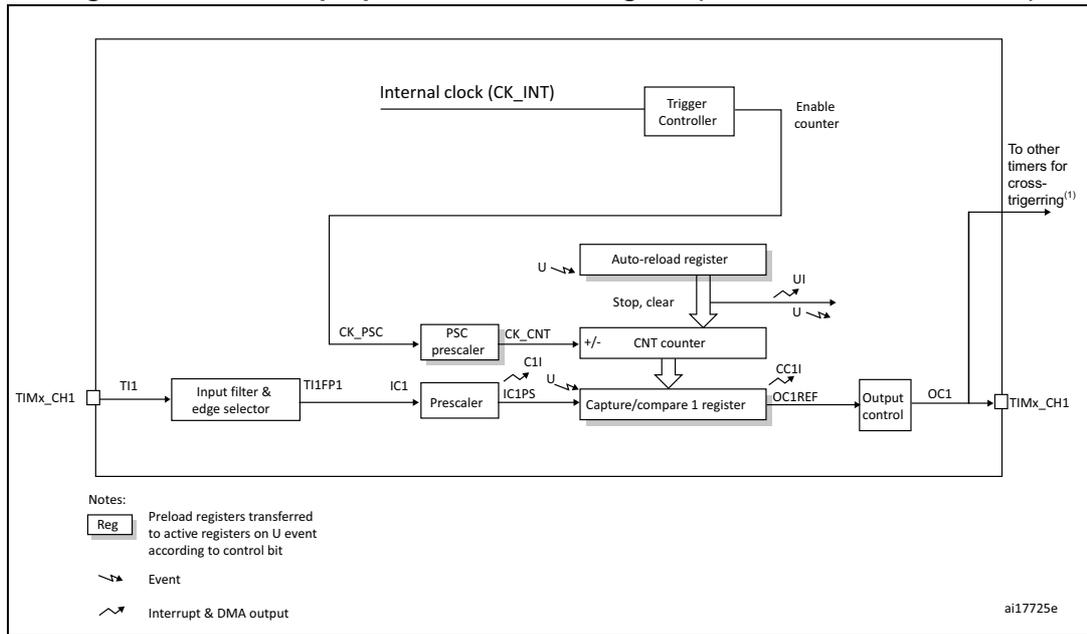 Block diagram of a general-purpose timer (TIM10/TIM11/TIM13/TIM14) showing internal components like the counter, prescaler, and trigger controller, as well as external connections for input and output channels.