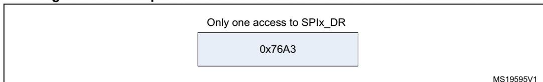 Figure 377: Example of 16-bit data frame extended to 32-bit channel frame. Diagram showing a single write to the SPIx_DR register with the value 0x76A3. A note indicates that only one access to SPIx_DR is required. MS19595V1