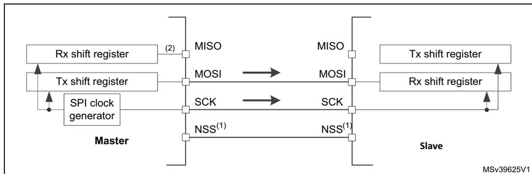 Diagram of a simplex single master/single slave application. The Master (left) has an Rx shift register, a Tx shift register, and an SPI clock generator. The Slave (right) has a Tx shift register and an Rx shift register. Connections: MISO (Master) to MISO (Slave); MOSI (Master) to MOSI (Slave) with a right-pointing arrow; SCK (Master) to SCK (Slave) with a right-pointing arrow; NSS (Master) to NSS (Slave). The Master's Tx shift register is connected to the MOSI line, and the Slave's Rx shift register is connected to the MOSI line. The Master's Rx shift register is connected to the MISO line, and the Slave's Tx shift register is connected to the MISO line. The Master's SPI clock generator is connected to the SCK line, and the Slave's SCK line is connected to the Master's SCK line. The Master's NSS line is connected to the Slave's NSS line. The diagram is labeled MSV39625V1.