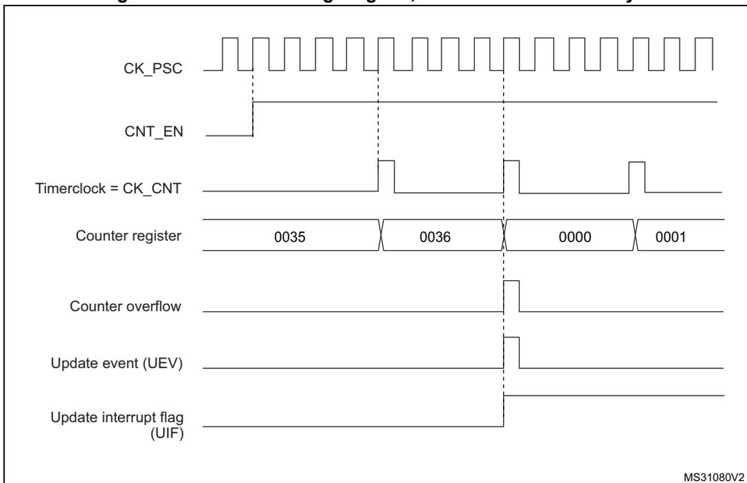 Timing diagram for internal clock divided by 4. It shows the relationship between CK_PSC, CNT_EN, Timerclock (CK_CNT), Counter register values (0035, 0036, 0000, 0001), Counter overflow, Update event (UEV), and Update interrupt flag (UIF).