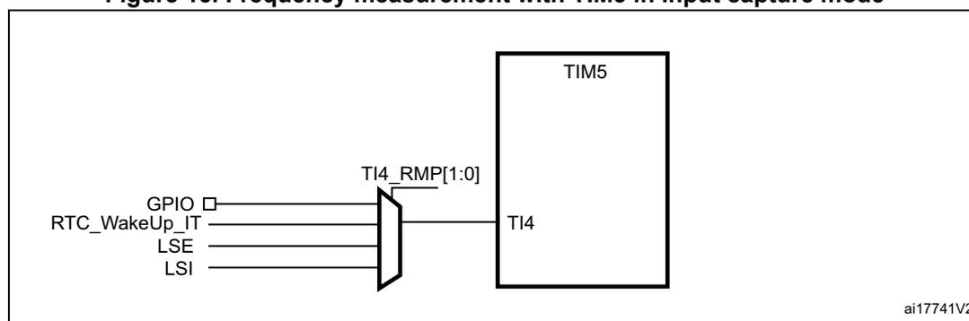 Diagram showing the internal connection of the LSI clock to TIM5 channel 4 input capture. A multiplexer selects between GPIO, RTC_WakeUp_IT, LSE, and LSI signals. The output of the multiplexer is connected to the TI4 input of the TIM5 block. The selection is controlled by the TI4_RMP[1:0] bits.