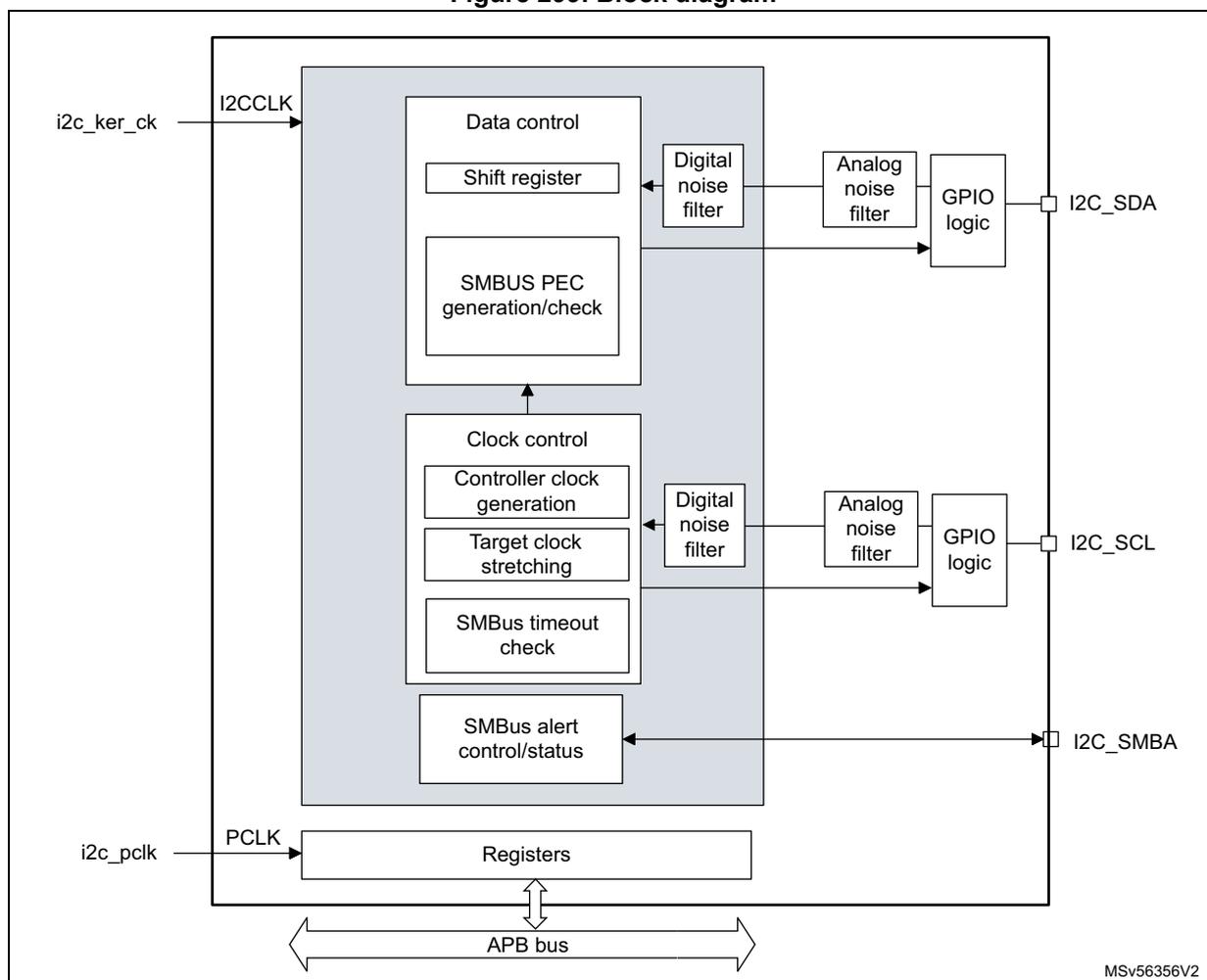 Block diagram of the I2C interface showing internal components and external pins.
