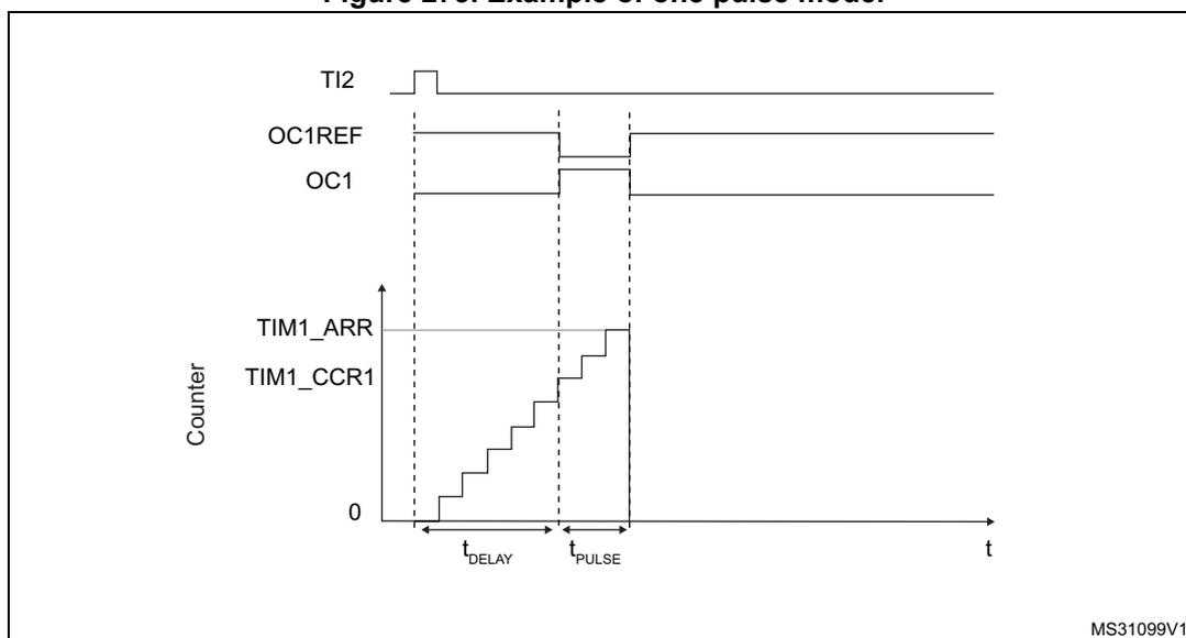 Timing diagram for one-pulse mode showing TI2, OC1REF, OC1, and Counter signals over time.