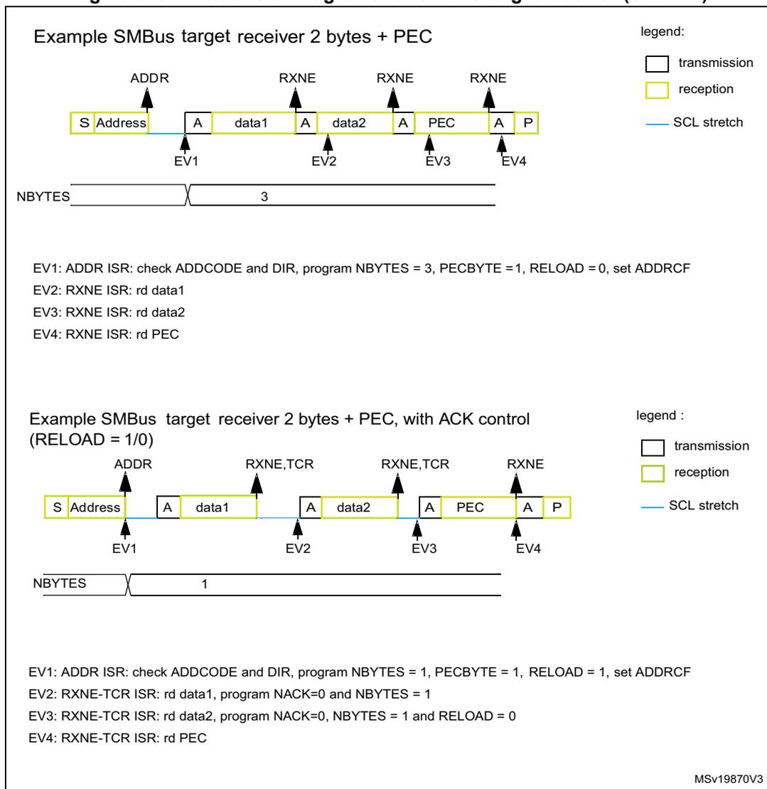 Timing diagram for SMBus target receiver with 2 bytes and PEC. Sequence: S, Address (yellow), A, data1 (yellow), A, data2 (yellow), A, PEC (yellow), A, P. Events EV1 at ADDR, EV2 at first RXNE, EV3 at second RXNE, EV4 at third RXNE. NBYTES is shown as 3. Timing diagram for SMBus target receiver with 2 bytes, PEC, and ACK control. Sequence: S, Address (yellow), A, data1 (yellow), A, data2 (yellow), A, PEC (yellow), A, P. Events EV1 at ADDR, EV2 at RXNE,TCR, EV3 at RXNE,TCR, EV4 at RXNE. NBYTES starts at 1.