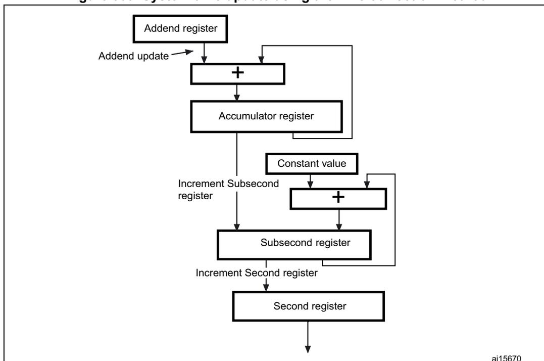 Figure 509: System time update using the Fine correction method. A block diagram showing the flow from Addend register to Second register. The Addend register feeds into an adder with the Accumulator register. The Accumulator's carry increments the Subsecond register, which also receives a Constant value via another adder. The Subsecond register overflow increments the Second register.