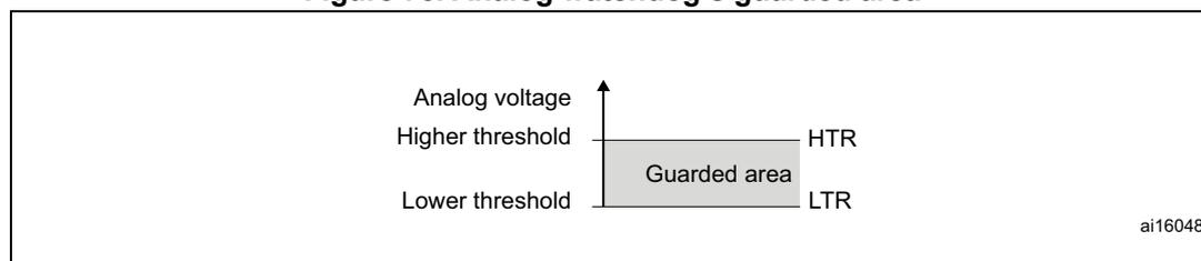 Diagram illustrating the analog watchdog's guarded area. It shows a vertical axis for 'Analog voltage' with 'Higher threshold' (HTR) and 'Lower threshold' (LTR). The area between the thresholds is shaded and labeled 'Guarded area'.