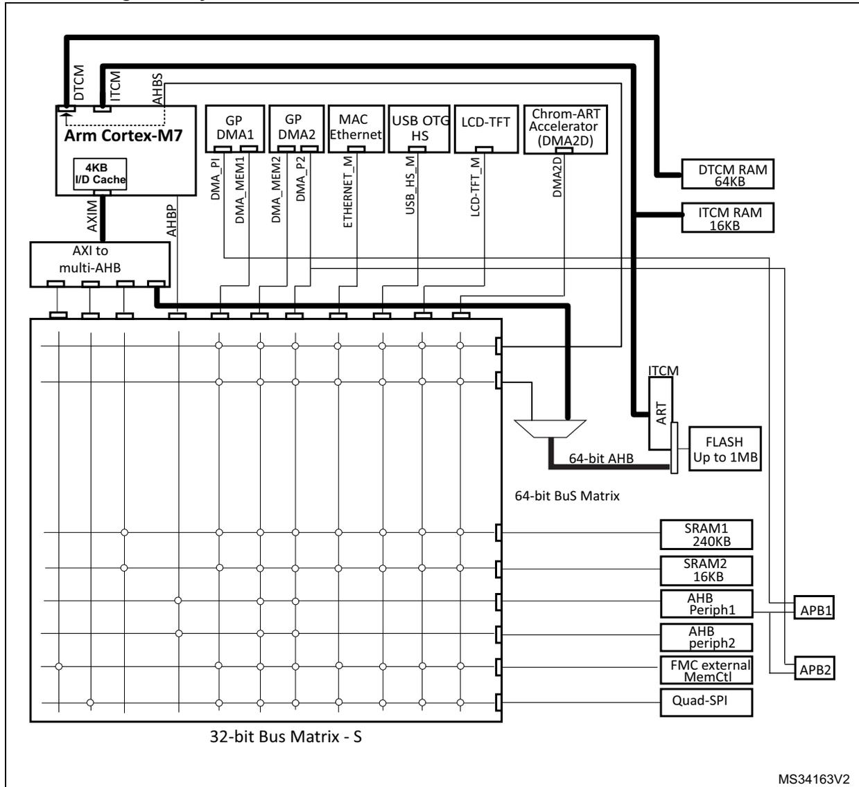 System architecture diagram for STM32F75xxx and STM32F74xxx devices showing the Arm Cortex-M7 core, AXI to multi-AHB bridge, 64-bit and 32-bit bus matrices, and various peripherals like DMA, Ethernet, USB, and memory.